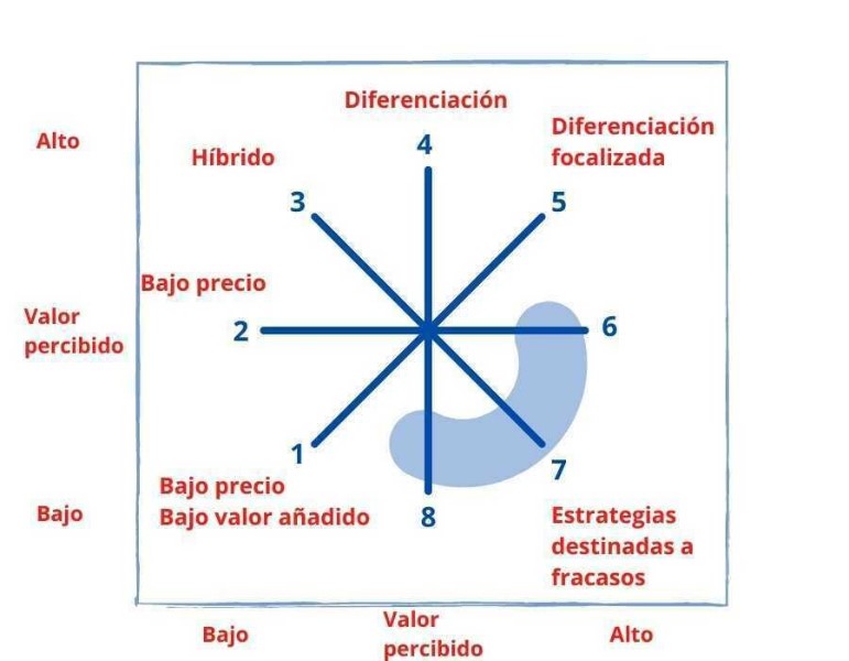 reloj-estrategico-de-bowman-ejemplos